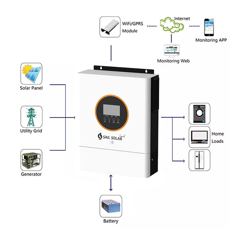 Smart Monitoring Platform Smart Monitoring Platform