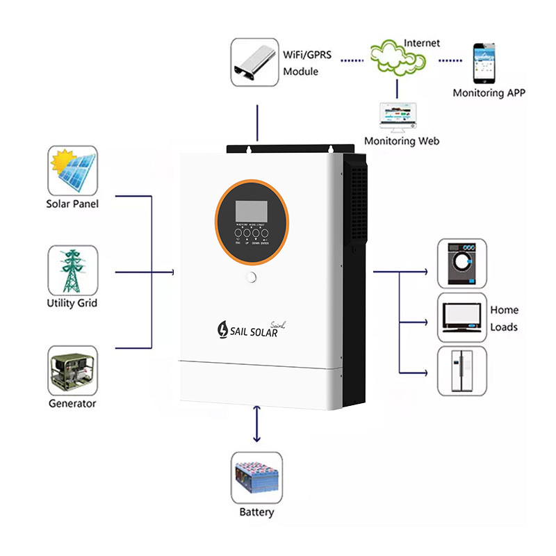 Smart Monitoring Platform Smart Monitoring Platform