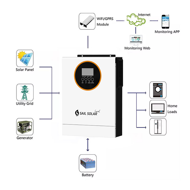 Smart Monitoring Platform 