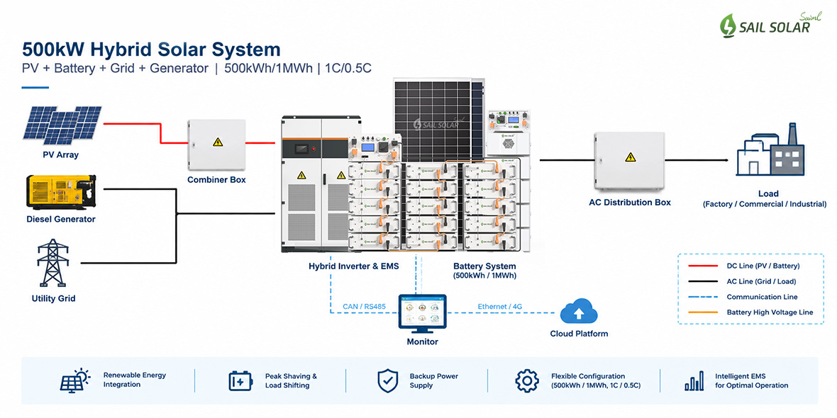 Sail Solar 500kw hybrid solar system